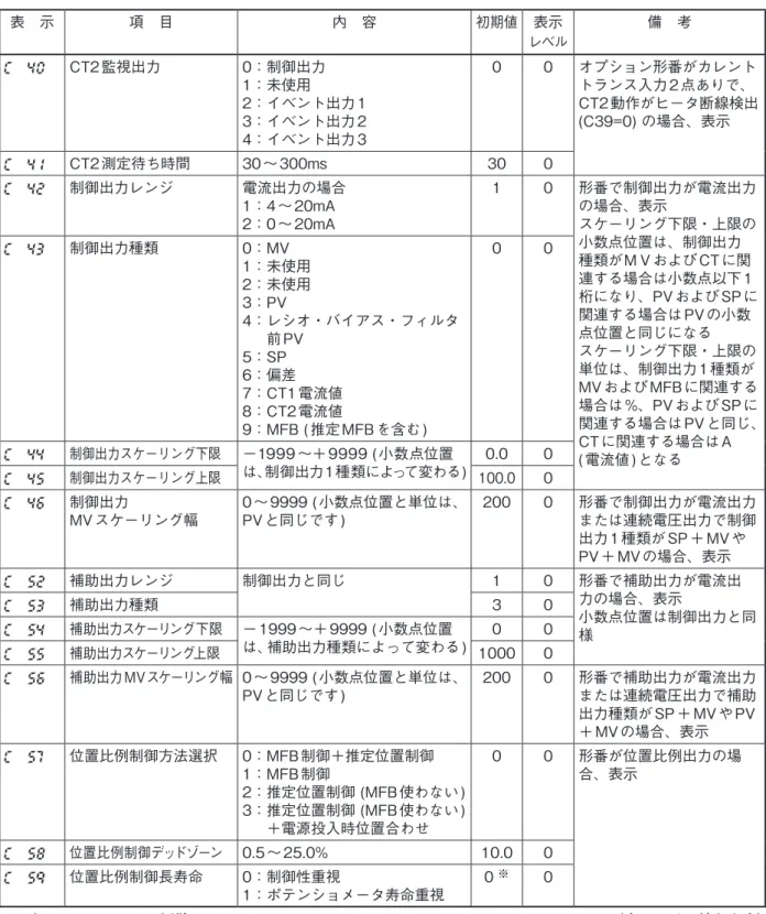 表　示 項　目 内　容 初期値 表示 レベル 備　考 C     40 CT2 監視出力  0：制御出力 1：未使用 2：イベント出力 1 3：イベント出力 2 4：イベント出力 3 0 0 オプション形番がカレントトランス入力 2 点ありで、 CT2 動作がヒ−タ断線検出(C39=0) の場合、表示 C     4 1 CT2 測定待ち時間 30 〜 300ms 30 0 C     42 制御出力レンジ  電流出力の場合 1：4 〜 20mA 2：0 〜 20mA 1 0 形番で制御出力が電流出力の場合