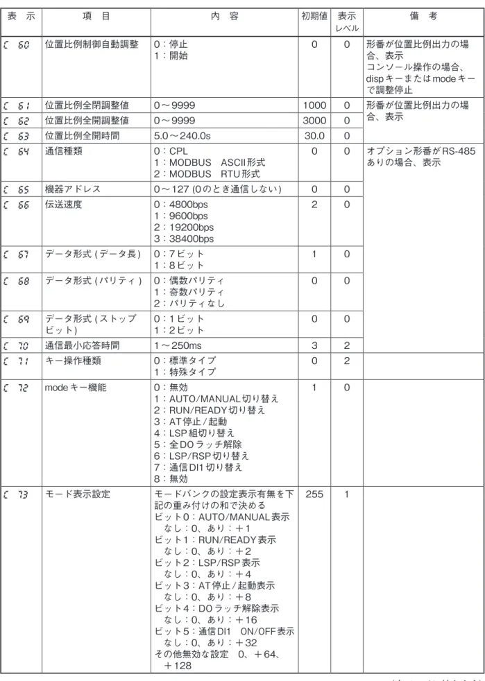 表　示 項　目 内　容 初期値 表示 レベル 備　考 C     60 位置比例制御自動調整  0：停止 1：開始 0 0 形番が位置比例出力の場合、表示  コンソ−ル操作の場合、 disp キ−または mode キ− で調整停止 C     6 1 位置比例全閉調整値 0 〜 9999 1000 0 形番が位置比例出力の場 C     62 位置比例全開調整値 0 〜 9999 3000 0 合、表示 C     63 位置比例全開時間 5.0 〜 240.0s 30.0 0 C     64 通信種類 