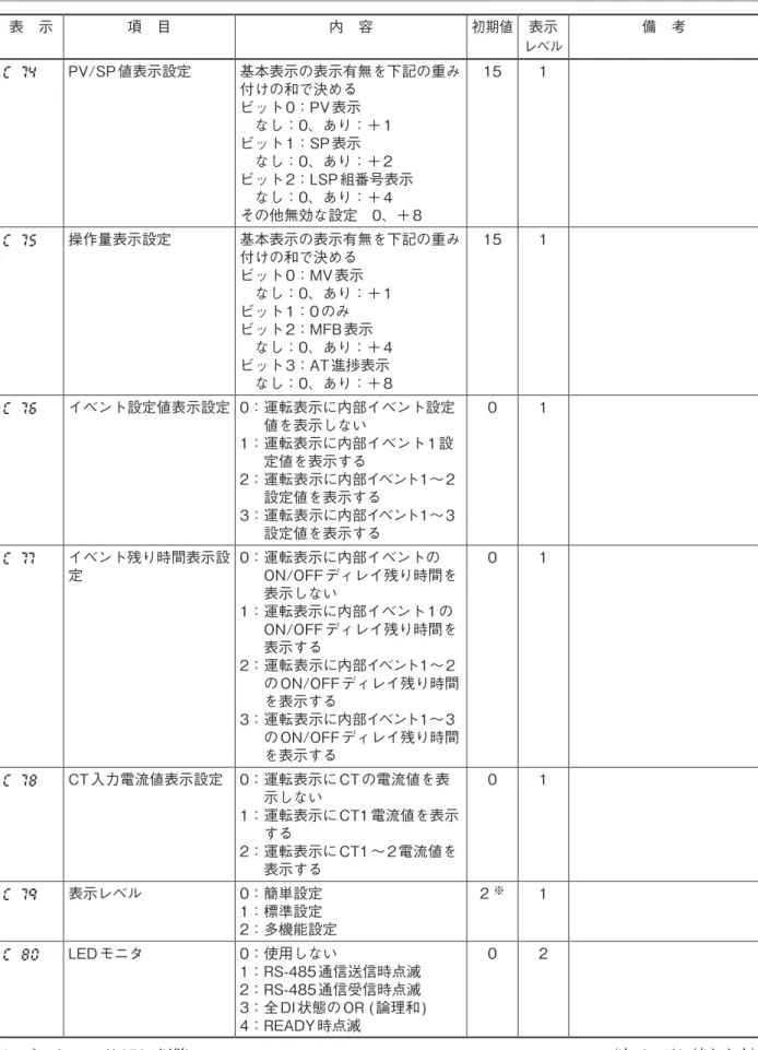 表　示 項　目 内　容 初期値 表示 レベル 備　考 C    74 PV/SP 値表示設定 基本表示の表示有無を下記の重み 付けの和で決める  ビット 0：PV 表示  　なし：0、あり：＋ 1  ビット 1：SP 表示  　なし：0、あり：＋ 2  ビット 2：LSP 組番号表示  　なし：0、あり：＋ 4  その他無効な設定　0、＋ 8 15 1 C    75 操作量表示設定 基本表示の表示有無を下記の重み 付けの和で決める  ビット 0：MV 表示  　なし：0、あり：＋ 1  ビット 1：0 の