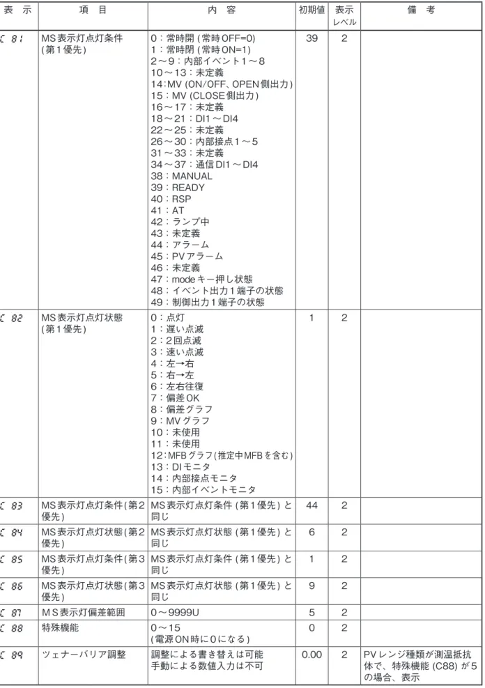 表　示 項　目 内　容 初期値 表示 レベル 備　考 C    8 1 MS 表示灯点灯条件  ( 第 1 優先 )  0：常時開 ( 常時 OFF=0) 1：常時閉 ( 常時 ON=1)   2 〜 9：内部イベント 1 〜 8  10 〜 13：未定義  14：MV (ON/OFF、OPEN 側出力 )  15：MV (CLOSE 側出力 )  16 〜 17：未定義  18 〜 21：DI1 〜 DI4  22 〜 25：未定義  26 〜 30：内部接点 1 〜 5  31 〜 33：未定義  34