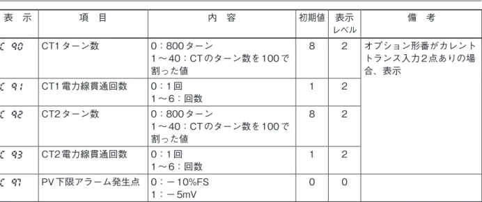 表　示 項　目 内　容 初期値 表示 レベル 備　考 C    90 CT1 ターン数 0：800 ターン 1 〜 40：CT のターン数を 100 で 割った値 8 2 オプション形番がカレントトランス入力 2 点ありの場合、表示 C    9 1 CT1 電力線貫通回数 0：1 回 1 〜 6：回数 1 2 C    92 CT2 ターン数 0：800 ターン 1 〜 40：CT のターン数を 100 で 割った値 8 2 C    93 CT2 電力線貫通回数 0：1 回 1 〜 6：回数 1 2 C