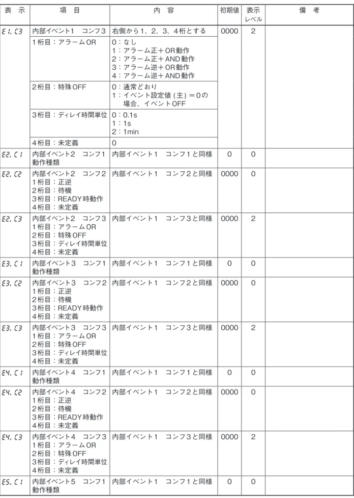 表　示 項　目 内　容 初期値 表示 レベル 備　考 E 1. C3 内部イベント1　コンフ3 右側から 1、2、3、4 桁とする 0000 2 1 桁目：アラ−ム OR 0：なし  1：アラ−ム正＋ OR 動作  2：アラ−ム正＋ AND 動作  3：アラ−ム逆＋ OR 動作  4：アラ−ム逆＋ AND 動作 2 桁目：特殊 OFF 0：通常どおり  1： イベント設定値 ( 主 ) ＝ 0 の  場合、イベント OFF 3 桁目：ディレイ時間単位 0：0.1s  1：1s  2：1min 4 桁目：未定