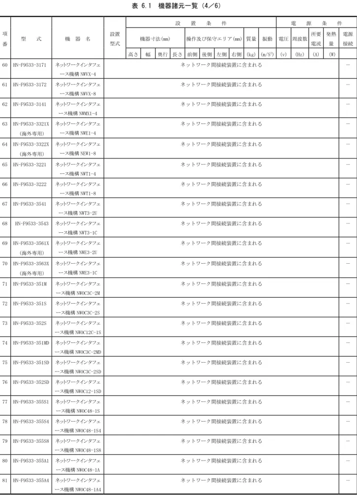 表 6.1　機器諸元一覧（4／6） 設　　置　　条　　件 電　　源　　条　　件 機器寸法(mm) 操作及び保守エリア(mm) 質量 振動 電圧 周波数 所要 電流 発熱量 電源接続項 番 型　　式 機　器　名 設置型式 高さ 幅 奥行 長さ 前側 後側 左側 右側 (kg) (m/S 2 ) (v) (Hz) (A) （W) 60 HN-F9533-3171 ネットワークインタフェ ース機構 NWVX-4 ネットワーク間接続装置に含まれる － 61 HN-F9533-3172 ネットワークインタフェ ース機