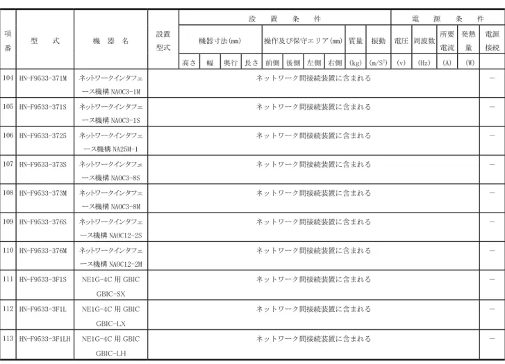表 6.1　機器諸元一覧（6／6） 設　　置　　条　　件 電　　源　　条　　件 機器寸法(mm) 操作及び保守エリア(mm) 質量 振動 電圧 周波数 所要 電流 発熱量 電源接続項 番 型　　式 機　器　名 設置型式 高さ 幅 奥行 長さ 前側 後側 左側 右側 (kg) (m/S 2 ) (v) (Hz) (A) （W) 104 HN-F9533-371M ネットワークインタフェ ース機構 NAOC3-1M ネットワーク間接続装置に含まれる － 105 HN-F9533-371S ネットワークインタフェ