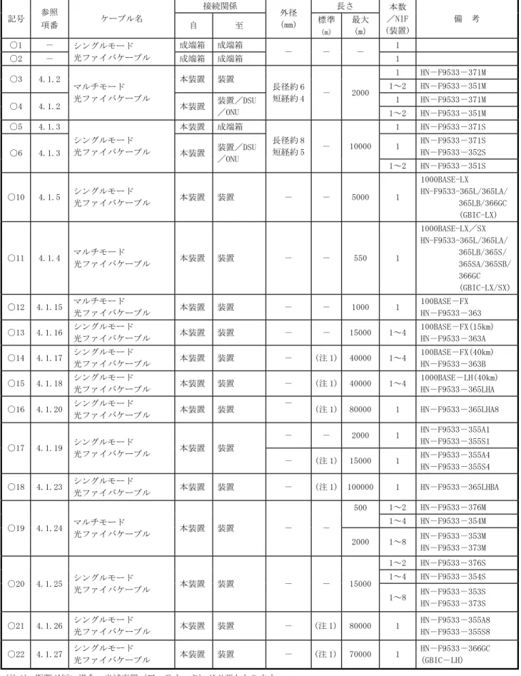 表 4.1　ケーブル一覧表（2／3） 接続関係 長さ 記号 参照 項番 ケーブル名 自 至 外径 （mm） 標準 （m） 最大 （m） 本数 ／NIF (装置) 備　考 ○1 － 成端箱 成端箱 1 ○2 － シングルモード 光ファイバケーブル 成端箱 成端箱 － － － 1 1 HN－F9533－371M ○3 4.1.2 本装置 装置 1～2 HN－F9533－351M 1 HN－F9533－371M ○4 4.1.2 マルチモード 光ファイバケーブル 本装置 装置／DSU ／ONU 長径約 6短経約4
