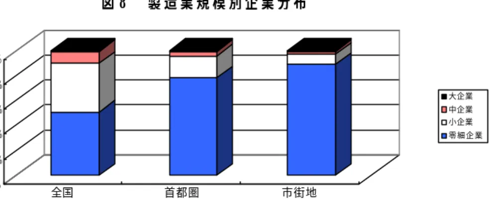 図 8  製造業規模別企業分布