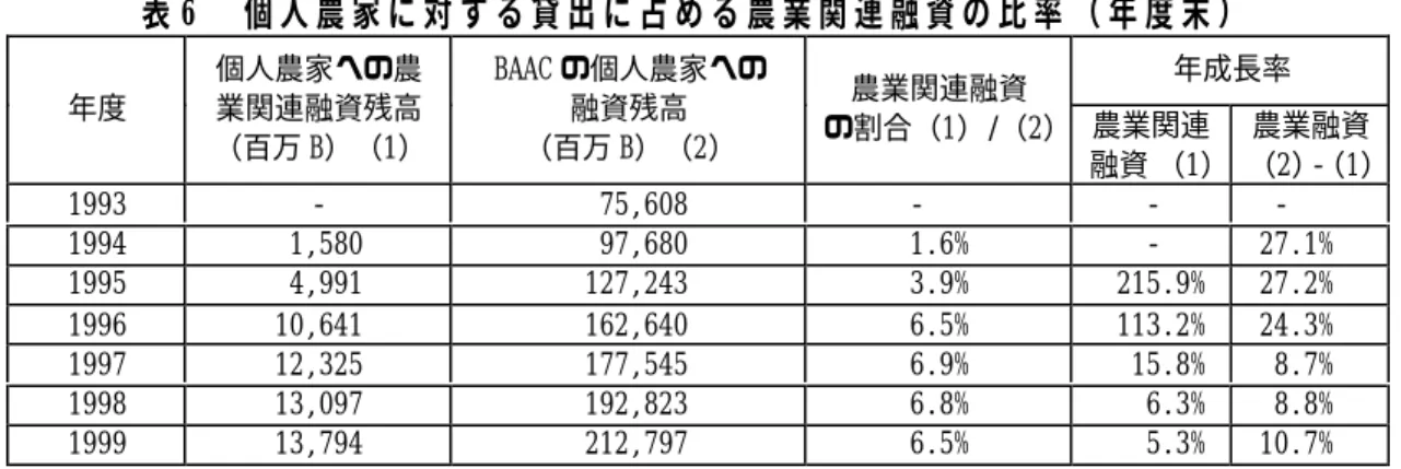 表 6   個 人 農 家 に 対 す る 貸 出 に 占 め る 農 業 関 連 融 資 の 比 率 （ 年 度 末 ） 年成長率 年度 個人農家への農業関連融資残高 （百万 B）（1） BAAC の個人農家への融資残高（百万 B）（2） 農業関連融資 の割合（1）/（2） 農業関連 融資 （1） 農業融資 （2）‑（1） 1993 ‑ 75,608 ‑ ‑ ‑ 1994 1,580 97,680 1.6% ‑ 27.1% 1995 4,991 127,243 3.9% 215.9% 27.2% 1996