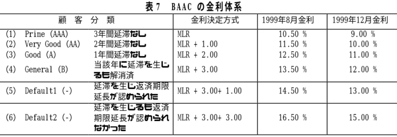 表 7  BAAC の金利体系 顧 客 分 類 金利決定方式 1999年8月金利 1999年12月金利 （1） Prime（AAA） 3年間延滞なし MLR 10.50 % 9.00 % （2） Very Good（AA） 2年間延滞なし MLR + 1.00 11.50 % 10.00 % （3） Good（A） 1年間延滞なし MLR + 2.00 12.50 % 11.00 % （4） General（B） 当該年に延滞を生じ るも解消済 MLR + 3.00 13.50 % 12.00 % （5） 