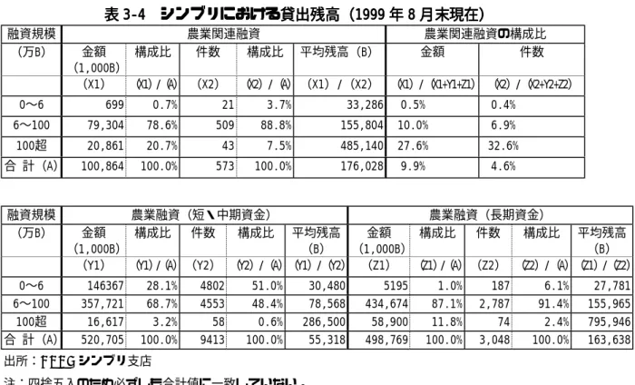 表 表表 表 3‑43‑4 3‑4 シンブリにおける貸出残高3‑4 シンブリにおける貸出残高  シンブリにおける貸出残高（ シンブリにおける貸出残高（（ （199919991999 1999 年年 年 8年88 8 月末現在）月末現在）月末現在）月末現在） 融資規模 農業関連融資 農業関連融資の構成比 （万B） 金額 （1,000B） 構成比 件数 構成比 平均残高（B） 金額 件数