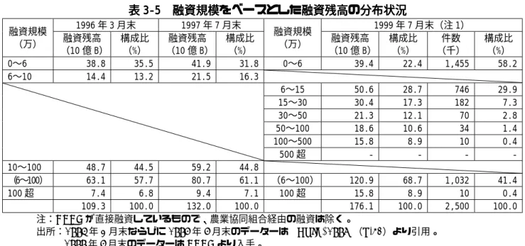 表 表 表 表 3‑53‑53‑5 3‑5 融資規模をベースとした融資残高の分布状況 融資規模をベースとした融資残高の分布状況 融資規模をベースとした融資残高の分布状況 融資規模をベースとした融資残高の分布状況 1996 年 3 月末 1997 年 7 月末 1999 年 7 月末（注 1） 融資規模 （万） 融資残高 （10 億 B） 構成比（%） 融資残高 （10 億 B） 構成比（%） 融資規模（万） 融資残高 （10 億 B） 構成比（%） 件数 （千） 構成比（%） 0〜6 38.8 35.5 4