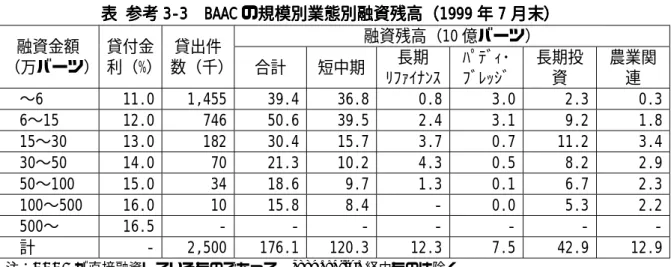 表 表      参考 参考 参考 参考 3‑3 3‑3 3‑3 3‑3       BAAC BAAC BAAC の規模別業態別融資残高 BAAC の規模別業態別融資残高 の規模別業態別融資残高 の規模別業態別融資残高（ （ （1999 （ 1999 1999 1999 年 年 年 7 年 77 7 月末） 月末） 月末） 月末）
