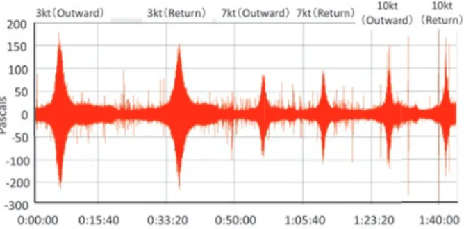 Fig.  7～Fig.  12および Table  1に示した。また，比較のため 長崎丸が計測船から十分離れた状態（無音状態）の時間周波 数解析結果を Fig. 13及び Fig