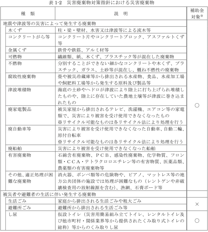 表 1-2  災害廃棄物対策指針における災害廃棄物  種  類  説  明  補助金  対象 ※ 地震や津波等の災害によって発生する廃棄物  ○ 木くず 柱・梁・壁材、水害又は津波等による流木等 コンクリートがら等 コンクリート片やコンクリートブロック、アスファルトくず等 金属くず 鉄骨や鉄筋、アルミ材等 可燃物 繊維類、紙、木くず、プラスチック等が混在した廃棄物 不燃物 分別することができない細かなコンクリートや木くず、プラスチック、ガラス、土砂等が混在し、概ね不燃性の廃棄物 腐敗性廃棄物 畳や被災冷蔵庫