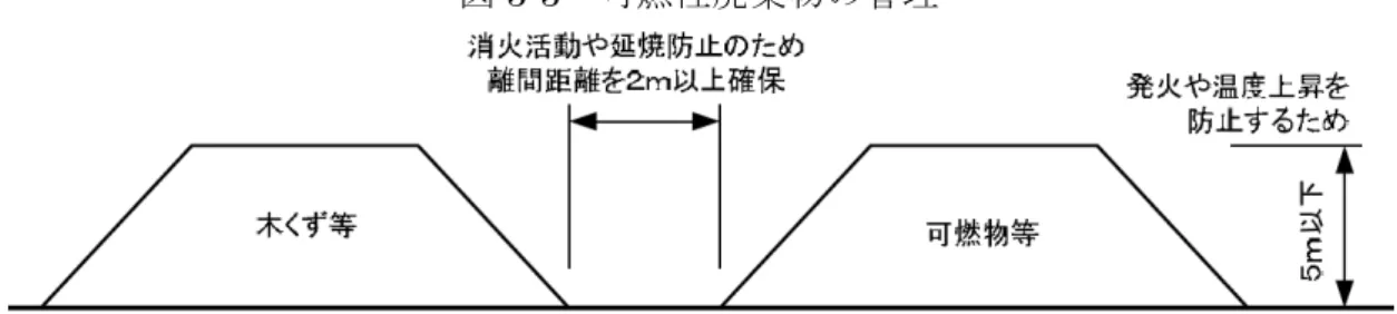 図 3-3  可燃性廃棄物の管理  出典：災害廃棄物対策指針  仮置場管理委託事業者向け火災防止対策に係る指導書の例  災害廃棄物仮置場における火災発生防止対策    災害廃棄物の仮置場では木くず等の可燃物が混合された状態で高く積み上げられると、火災発生の 危険性が高くなります。火災が発生することにより、作業者および近隣住民の安全性、また、災害廃棄 物処理に大きな影響を生じることから、以下の対策を行い、火災発生防止を徹底してください。  危険物の分別  ①  バッテリー、ガスボンベ、灯油の入ったポリタンク等