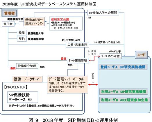 図   9 2018 年度  SIP 燃焼 DB の運用体制