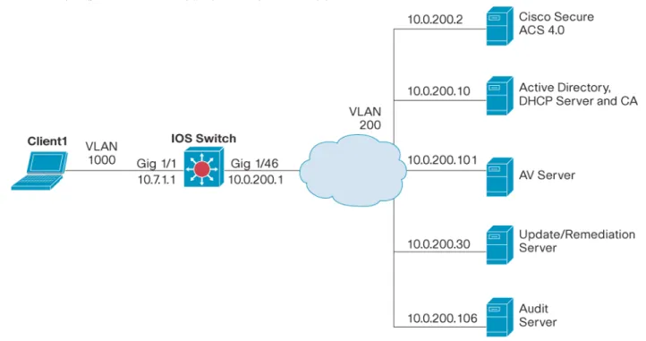 図 図  3.       IOS  スイッチ設定セクションで使用するリファレンス  ネットワーク 