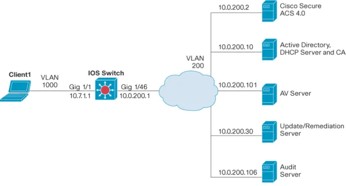 図 5 は、このセクションで説明する  NAC L2 IP  設定情報で参照してください。  図 図図図  5.       IOS  スイッチ参照図  ネットワネットワネットワ ネットワーク接続性のテストーク接続性のテストーク接続性のテスト ーク接続性のテスト  スイッチ  コンソールおよびその他の必要なサーバ（DHCP、DNS、修復、Antivirus（AV;  アンチウイルス）など）から ACS  サーバに ping できることを確認します。  IOS  スイッチへのスイッチへのスイッチへのスイッチへ