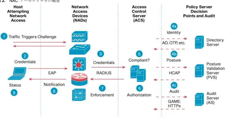 図 2 に、NAC  アーキテクチャの主要なコンポーネントと、チャレンジ、許可、適合の強制を行う際の通信フローを示します。 