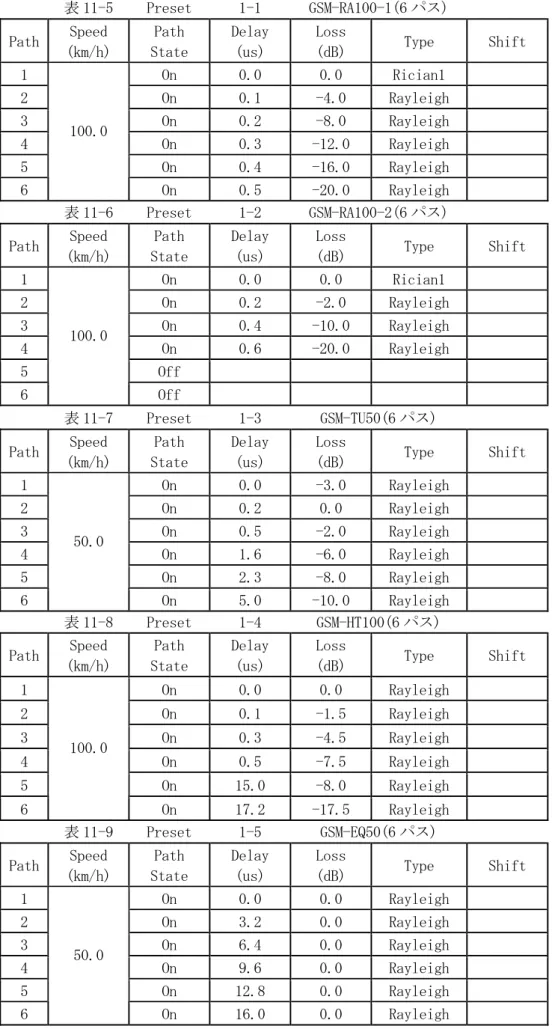 表 11-5  Preset  1-1  GSM-RA100-1(6 パス)  Path  Speed  (km/h)  Path  State  Delay (us)  Loss (dB)  Type  Shift  1  On  0.0   0.0   Rician1      2  On  0.1   -4.0   Rayleigh      3  On  0.2   -8.0   Rayleigh      4  On  0.3   -12.0  Rayleigh      5  On  0.4  