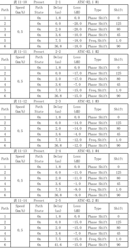 表 11-10  Preset  2-1  ATSC-R2.1 #1  Path  Speed  (km/h)  Path  State  Delay (us)  Loss (dB)  Type  Shift  1  On  1.8   0.0   Phase Shift  0  2  On  0.0   -20.0  Phase Shift  125  3  On  2.0   -20.0  Phase Shift  80  4  On  3.6   -10.0  Phase Shift  45  5  