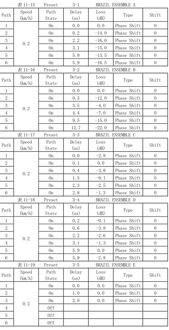 表 11-15  Preset  3-1  BRAZIL ENSEMBLE A  Path  Speed  (km/h)  Path  State  Delay (us)  Loss (dB)  Type  Shift  1  On  0.0   0.0   Phase Shift  0  2  On  0.2   -14.0  Phase Shift  0  3  On  2.2   -16.0  Phase Shift  0  4  On  3.1   -15.0  Phase Shift  0  5 