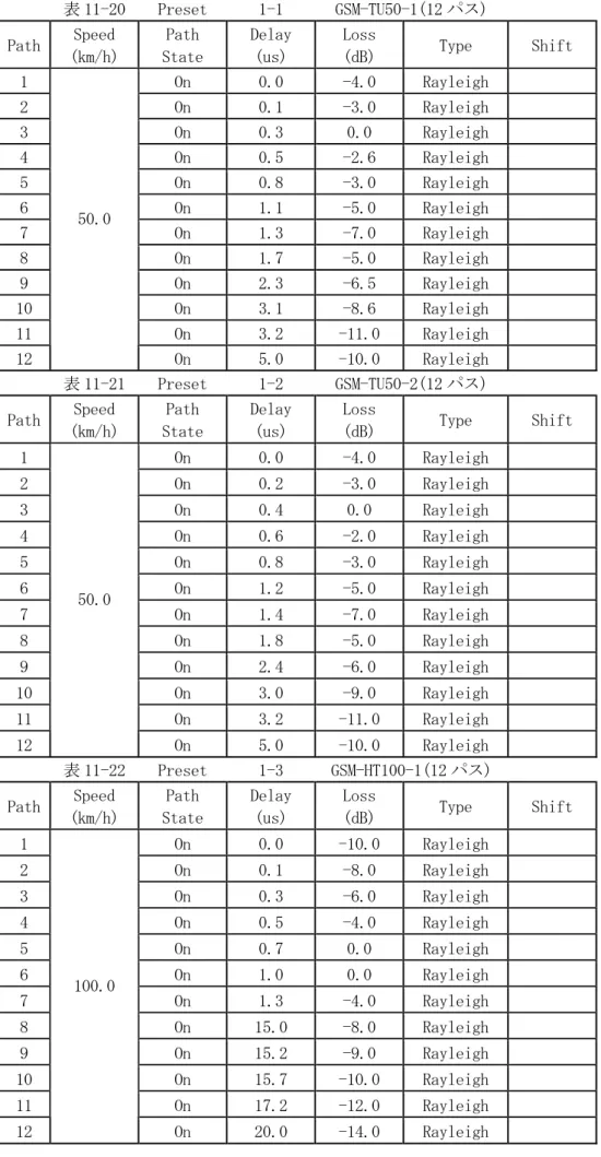 表 11-20  Preset  1-1  GSM-TU50-1(12 パス)  Path  Speed  (km/h)  Path  State  Delay (us)  Loss (dB)  Type  Shift  1  On  0.0   -4.0   Rayleigh      2  On  0.1   -3.0   Rayleigh      3  On  0.3   0.0   Rayleigh      4  On  0.5   -2.6   Rayleigh      5  On  0.8