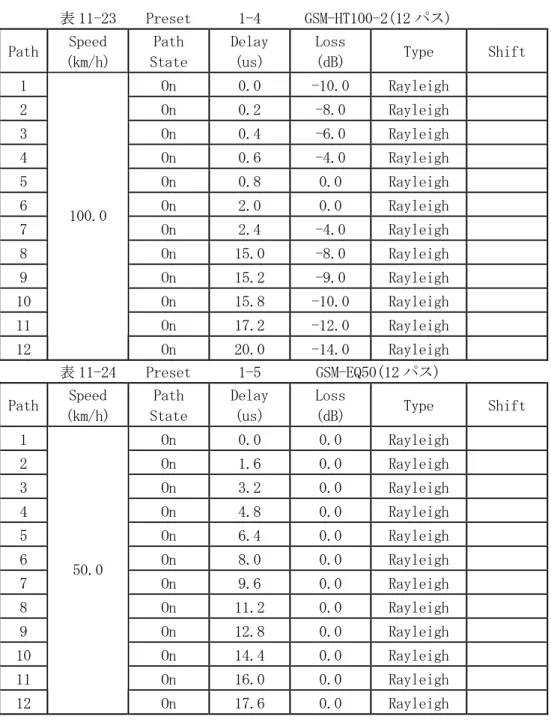 表 11-23  Preset  1-4  GSM-HT100-2(12 パス)  Path  Speed  (km/h)  Path  State  Delay (us)  Loss (dB)  Type  Shift  1  On  0.0   -10.0  Rayleigh      2  On  0.2   -8.0   Rayleigh      3  On  0.4   -6.0   Rayleigh      4  On  0.6   -4.0   Rayleigh      5  On  0