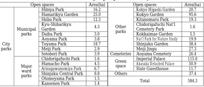 Table 4 Names of open spaces in the study area in each ward (in Japanese) 