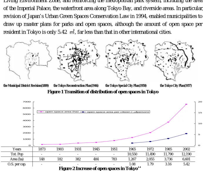 Figure 1 Transition of distribution of open spaces in Tokyo