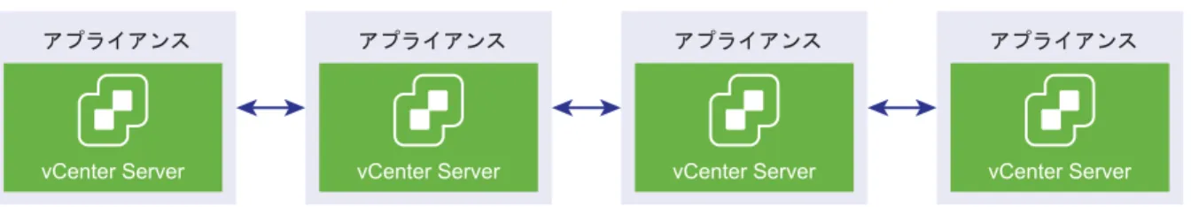 図  1-2. vCenter Server Appliance  の展開のための拡張リンク モード