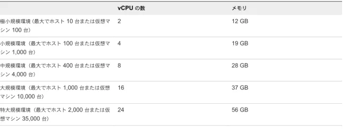 表  2-1. vCenter Server  アプライアンスのハードウェア要件  vCPU  の数 メモリ 極小規模環境（最大でホスト  10  台または仮想マ シン  100  台） 2 12 GB 小規模環境（最大でホスト  100  台または仮想マ シン  1,000  台） 4 19 GB 中規模環境（最大でホスト  400  台または仮想マ シン  4,000  台） 8 28 GB 大規模環境（最大でホスト  1,000  台または仮想 マシン  10,000  台） 16 37 GB 特大規