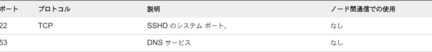 表  2-2. vCenter Server アプライアンスのストレージ要件 （続き） デフォルトのストレージ サイズ 大ストレージ サイズ 特大ストレージ サイズ 大規模環境（最大でホスト  1,000  台 または仮想マシン  10,000  台） 1065 GB 1765 GB 3525 GB 特大規模環境（最大でホスト  2,000  台または仮想マシン  35,000  台） 1,805 GB 1905 GB 3665 GB
