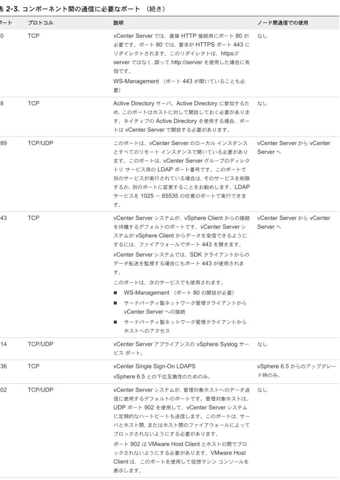 表  2-3.  コンポーネント間の通信に必要なポート （続き） ポート プロトコル 説明 ノード間通信での使用 80 TCP vCenter Server では、直接  HTTP  接続用にポート  80  が 必要です。ポート  80  では、要求が  HTTPS  ポート  443  に リダイレクトされます。このリダイレクトは、 https:// server  ではなく、誤って  http://server  を使用した場合に有 効です。 WS-Management  （ポート  443  が開い
