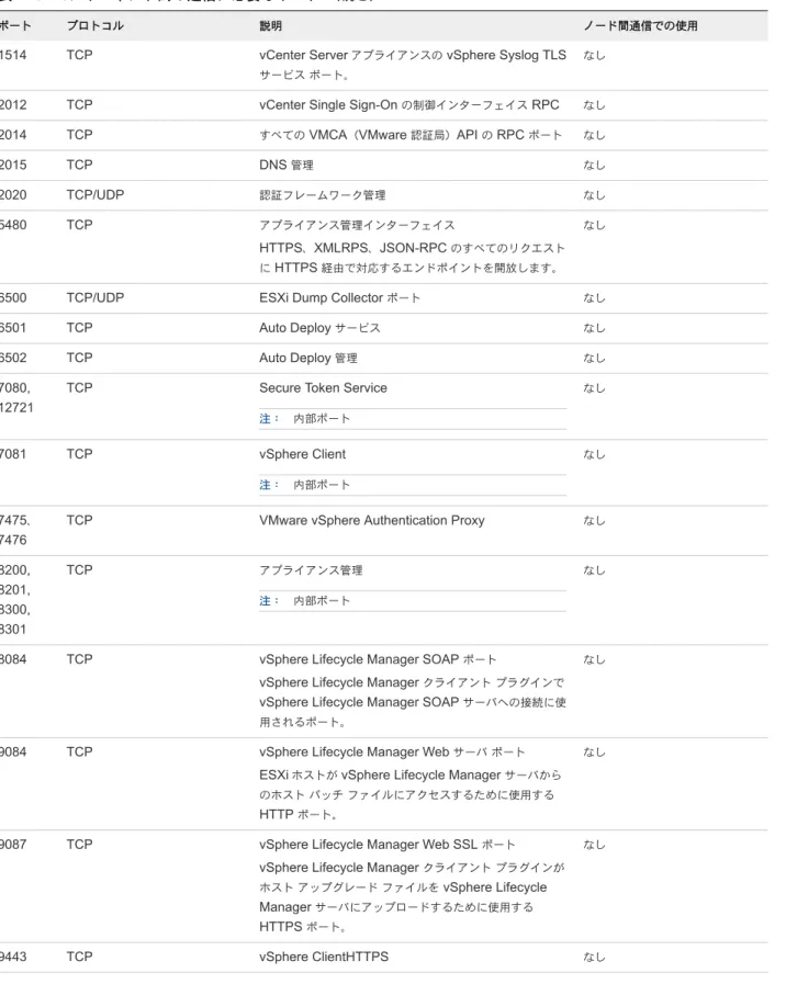 表  2-3.  コンポーネント間の通信に必要なポート （続き）