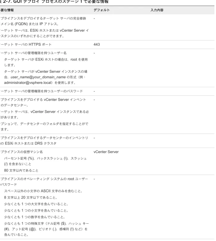 表  2-7. GUI  デプロイ プロセスのステージ  1  で必要な情報