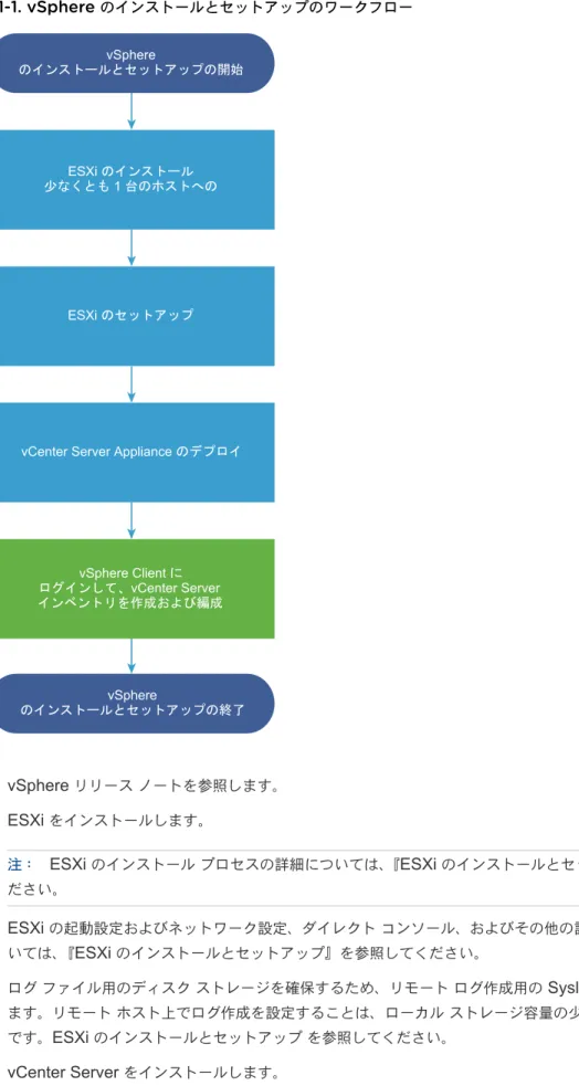 図  1-1. vSphere  のインストールとセットアップのワークフロー vSphere のインストールとセットアップの開始 vSphere のインストールとセットアップの終了少なくとも 1 台のホストへの ESXi のインストールESXi のセットアップ