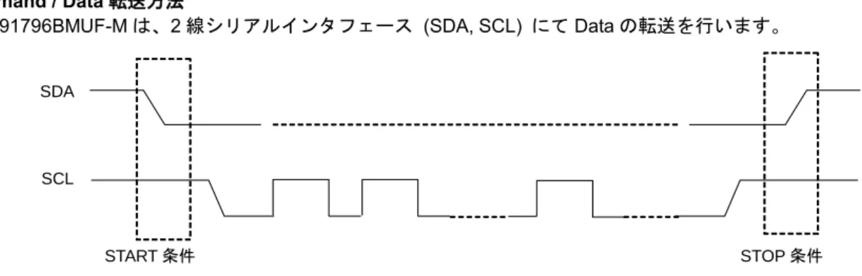 Figure 5. 2 線シリアルインタフェース Command/Data 転送フォーマット 