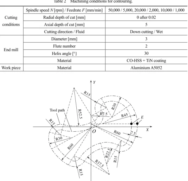 Table 2    Machining conditions for contouring. 