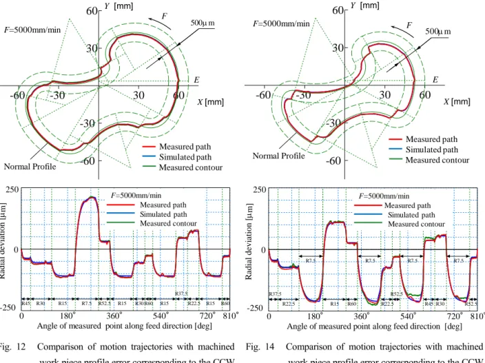 Fig.  12    Comparison  of  motion  trajectories  with  machined  work piece profile error corresponding to the CCW  outside  motion  of  the  cutter  path  1  in  F=5000  mm/min