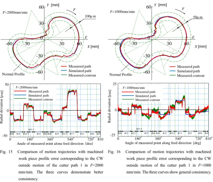 Fig.  15    Comparison  of  motion  trajectories  with  machined  work  piece  profile  error  corresponding  to  the  CW  outside  motion  of  the  cutter  path  1  in  F=2000  mm/min