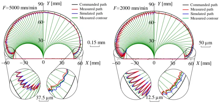 Fig.  18    Comparison  of  motion  trajectories  with  machined  work  piece  profile  error  corresponding  to  the  cutter  path  2  in  F=5000  mm/min