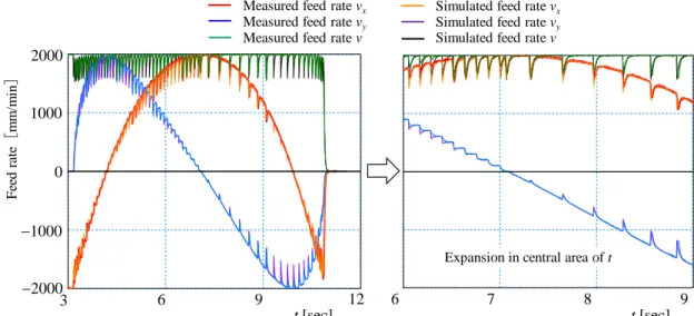 Fig. 20    Measured feed rate and its components along each servo axis, which are obtained by a numerical differentiation operation  to the coordinate data of the measured cutter path trajectory shown in Fig