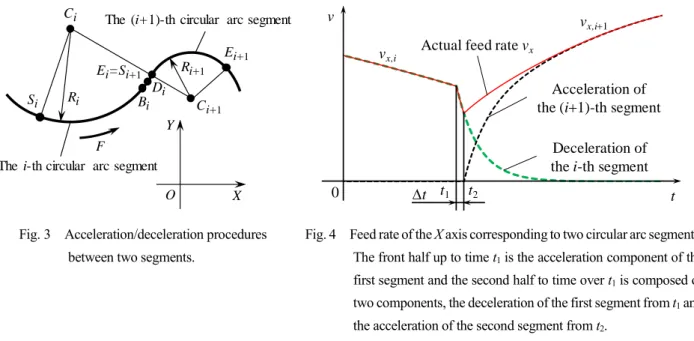 Fig. 3    Acceleration/deceleration procedures  between two segments. 
