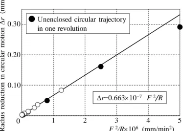 Fig. 6    The least-square estimation result for proportional coefficient k between r and F  2 /R, where F, R and r are the specified  values of feed rate and radius, and the radius reduction in the tested circular motion, respectively