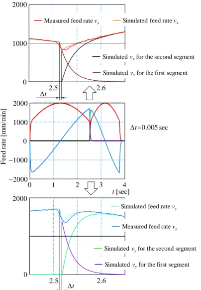 Fig. 8    Estimation value of parameter t and feed rate components of servo axes in the identification experiment
