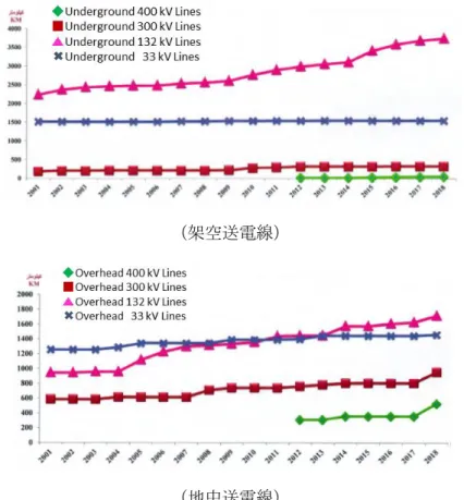 図 3.1.2-7  クウェート国の送電線総長の推移（2001-2018） 