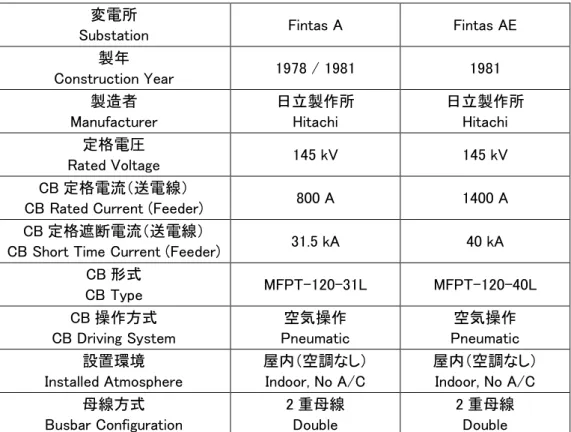 表 3.1.4.4-4  Fintas A、Fintas AE 変電所 132kV GIS（GCB）の概要  変電所 