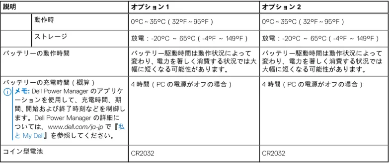 表 16. バッテリーの仕様  説明 オプション 1 オプション 2 動作時 0°C～35°C（32°F～95°F） 0°C～35°C（32°F～95°F） ストレージ 放電：-20°C ～ 65°C（-4°F ～ 149°F） 放電：-20°C ～ 65°C（-4°F ～ 149°F） バッテリーの動作時間 バッテリー駆動時間は動作状況によって 変わり、 電力を著しく消費する状況では大 幅に短くなる可能性があります。 バッテリー駆動時間は動作状況によって変わり、電力を著しく消費する状況では大幅に短くなる可