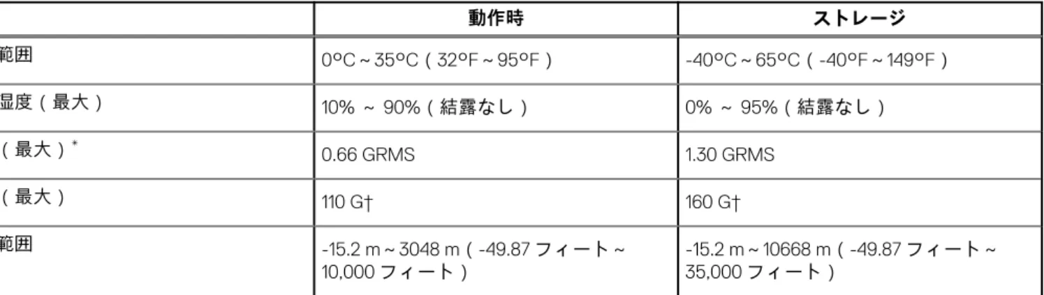 表 21. コンピュータ環境  説明 動作時 ストレージ 温度範囲 0°C～35°C（32°F～95°F） -40°C～65°C（-40°F～149°F） 相対湿度（最大） 10% ～ 90%（結露なし） 0% ～ 95%（結露なし） 振動（最大） * 0.66 GRMS 1.30 GRMS 衝撃（最大） 110 G† 160 G† 高度範囲 -15.2 m～3048 m（-49.87 フィート～ 10,000 フィート） -15.2 m～10668 m（-49.87 フィート～35,000フィート） * 