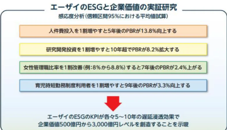 図 2.3）財務情報と非財務情報のトレードオフ関係に対する実証研究の事例 